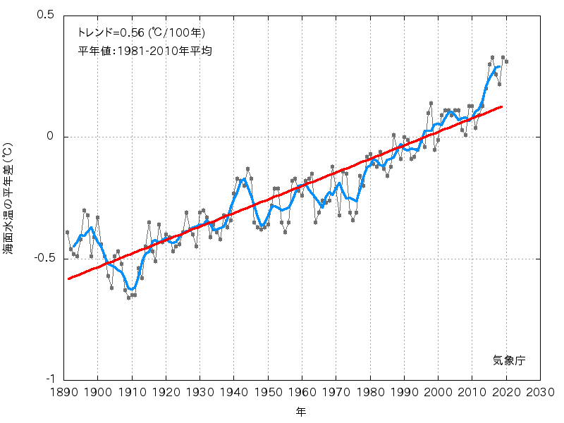全球平均海面水温