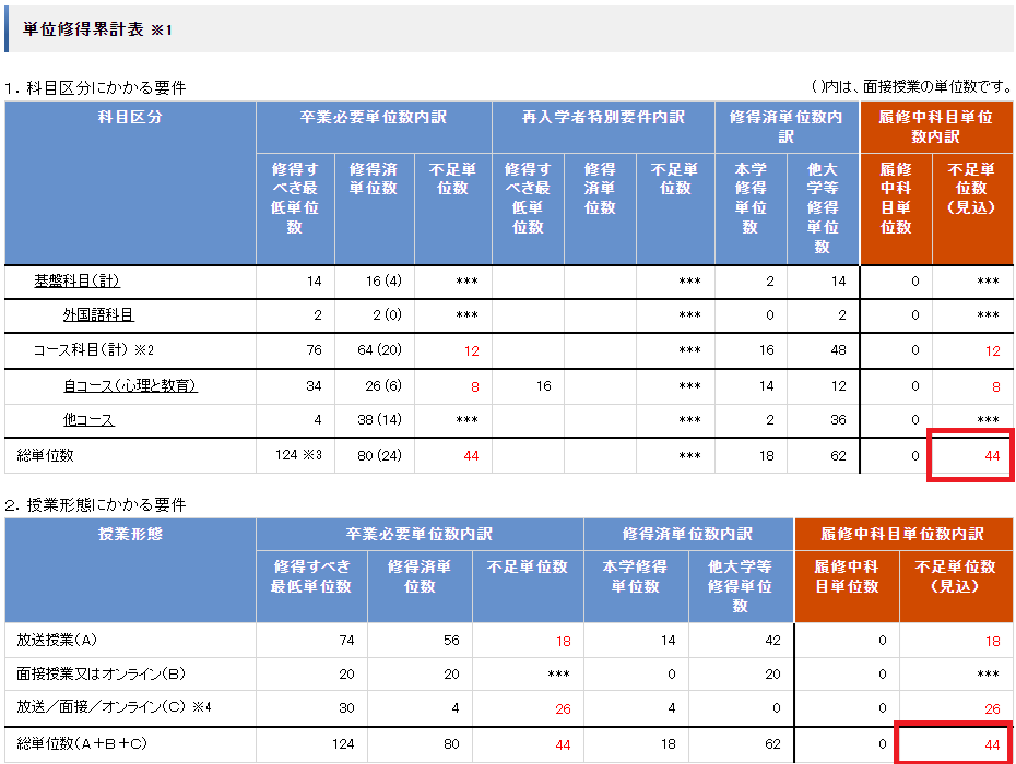 放送大学単位取得状況